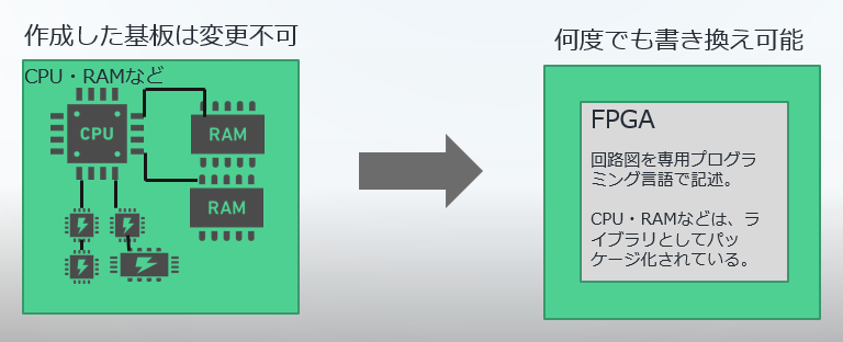 FPGA-image FPGA / SOC FPGA とは