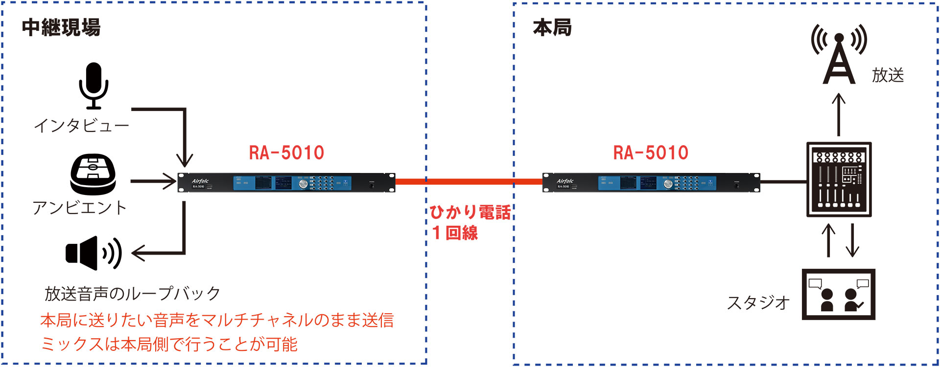 ra-5010-zu2 RA-5010 ひかり電話 IPコーデック ra-5010-zu2 RA-5010 ひかり電話 IPコーデック