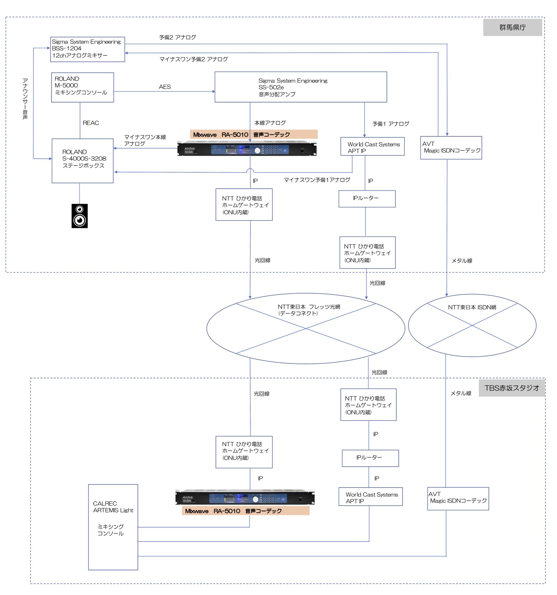 システム（音声）構成概略図3-1798x1920 ヤマザキ新春スポーツスペシャル ニューイヤー駅伝2023の音声中継に音声コーデックRA-5010が使用されました