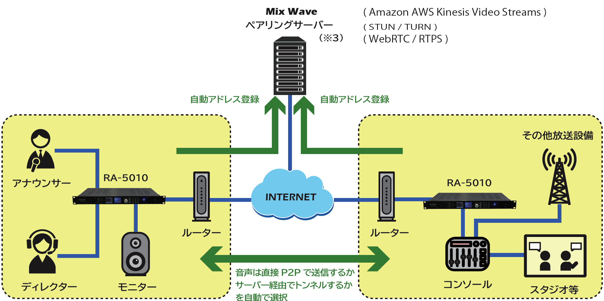 インターネットオプション構成図 RA-5010 ひかり電話 IPコーデックに簡単インターネット接続オプションを追加