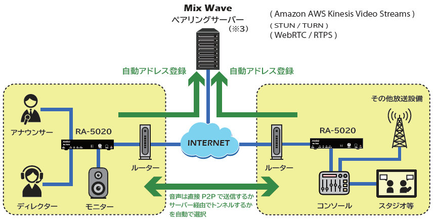 インターネット接続構成図_RA-5020 RA-5020 インターネット 音声コーデック インターネット接続構成図_RA-5020 RA-5020 インターネット 音声コーデック